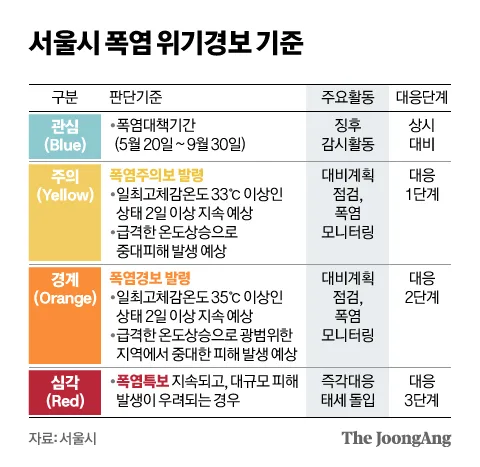 출처 : 서울시 폭염 위기 경보 수준. 그래픽=신재민 기자 [출처:중앙일보] https://www.joongang.co.kr/article/25169246