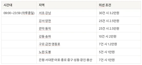 서울 미션 지역 확대! 더 많은 지역에서 추가 혜택을 받아보세요